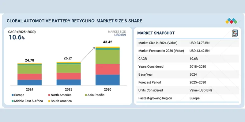 Automotive Battery Recycling Market to Reach USD 43.42 Billion by 2030